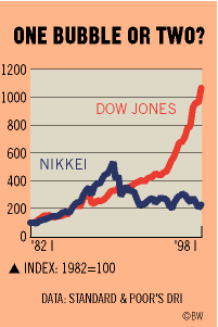 NIKKEI vs DOW chart