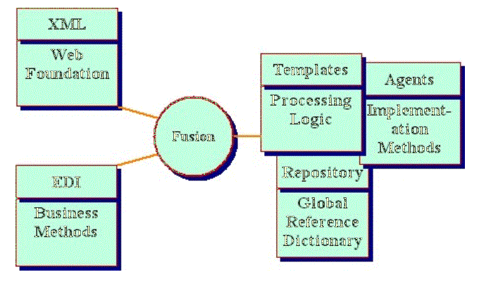 The Five Technologies of XML/EDI