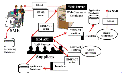 Electronic Commerce at end of 1997