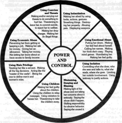 Wheel of Violence