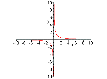 f(x)=1/x