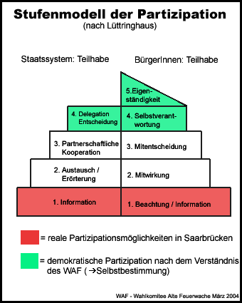 Stufenmodell der Partizipation nach Lttringhaus - reale Mglichkeiten und Forderungen des WAF