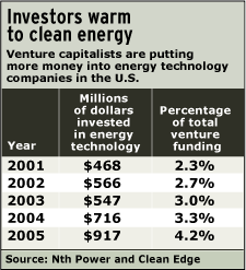 Investors Warm to Clean Energy