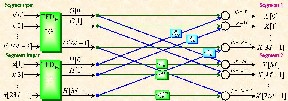 A Cooley-Tukey FFT algorithm