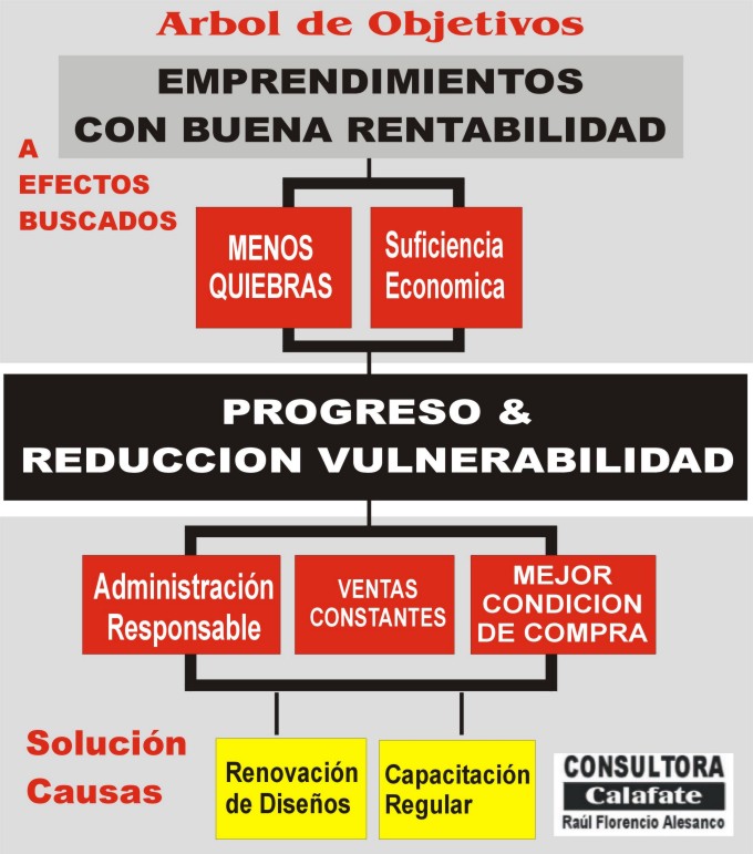 Arbol de Objetivos
