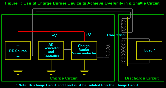 Figure 1: Use of a Charge Barrier to Achieve Overunity in a Shuttle Circuit