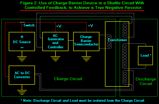 Figure 2: Use of a Charge Barrier Device in a Shuttle Circuit With Controlled Feedback to Achieve a True Negative Resistor