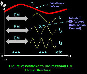 Whittaker's
Bidirectional EM Plane Structure