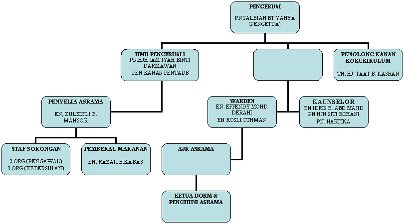 Organization Chart