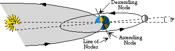 the moons orbit in comparison to the ecliptic, one is tilted at 5 degrees relative to the other