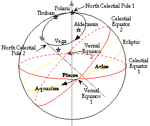 precession of the equinoxes on the ecliptic