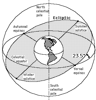 Astrology Celestial Sphere - © Dr Shepherd Simpson