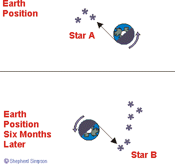 the earth at two positions, six months apart; two completely different sets of stars are visible just after dusk on the western horizon