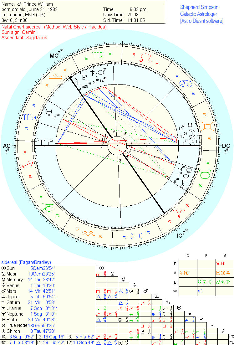 Prince William Birth Chart