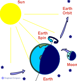The earth's spin and it's movement around the sun, all contribute to how we see the heavens as astrologers.