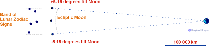 How the tilt of the Moon's orbit means it can be seen in a wide band of sky above and below the ecliptic.