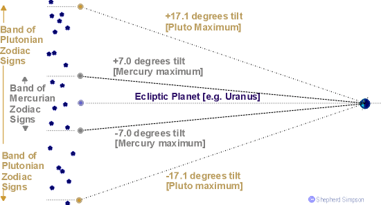 How the tilts of the planetary orbits mean they can be seen in a wide band of sky above and below the ecliptic.