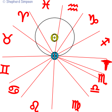 Solar system zodiac chart at vernal equinox 2000 AD.