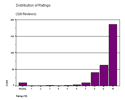 Distribution of Ratings