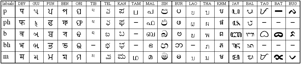 Brahmi Descended Scripts