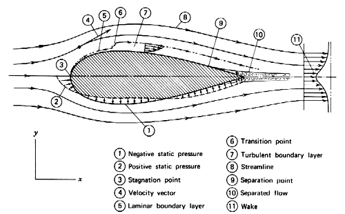 Two-dimentional flow around a streamlined shaped
