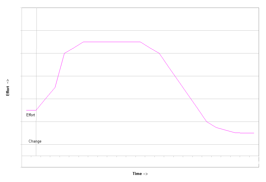 Graph showing effort initially higher then lower than originaleffort.