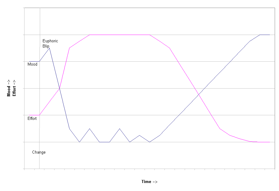 The above graph plus a graph showing euphoric blip and mood lower when extraeffort.