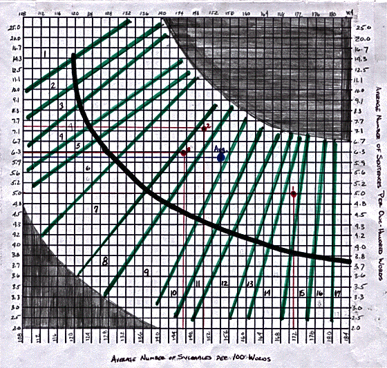 Frye Readability Graph