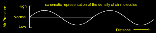 Density of Air Molecules