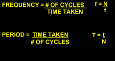 Frequency Formula