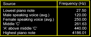 Different Frequencies of Sounds