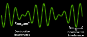 Destructive/Constuctive Interference