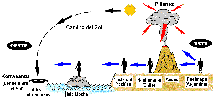 El Destino de las Almas según los Mapuche