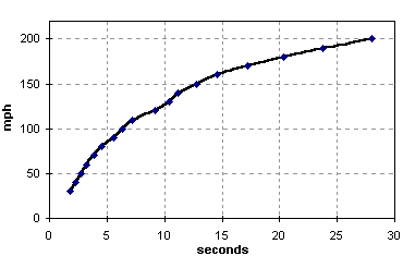 [acceleration graph]