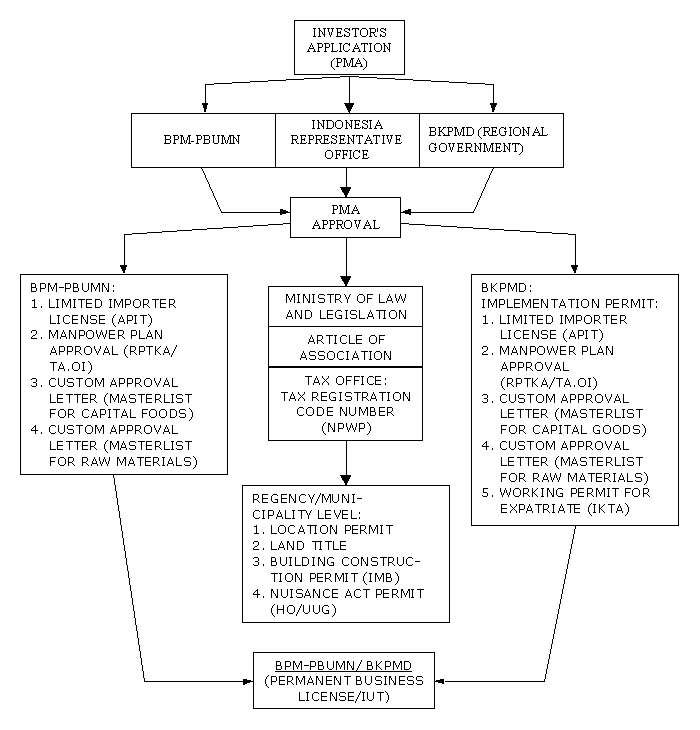 Foreign direct investment (PMA), Application procedure and ITS implementation permit