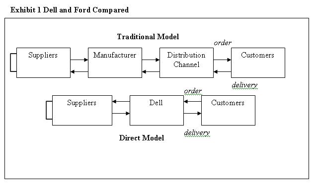 Ford company strategic management