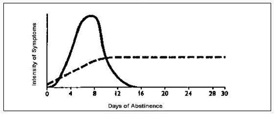 Figure 1 - A Comparison of the pattern of
symptoms with dependence and return of anxiety