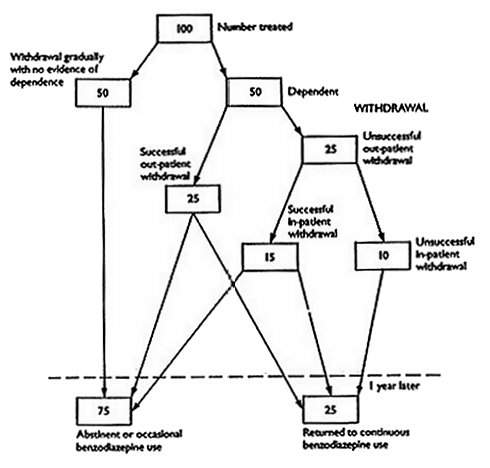 Figure 2 - An approximate indication of the
short- and long-term results of withdrawal among those who have used
benzodiazepines continuously for over one year.