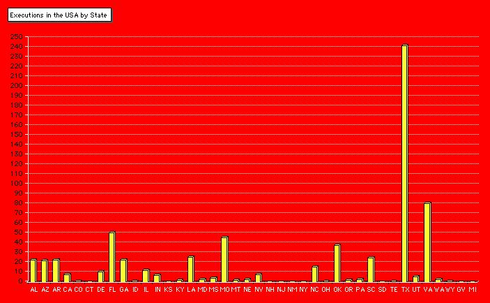 Executions by state