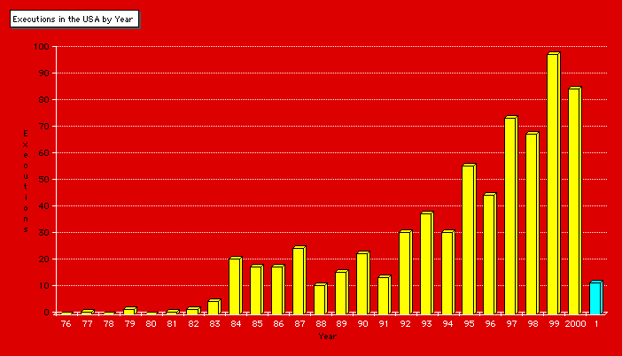 Executions by year