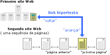 link hipertexto - indo e voltando para a página anterior