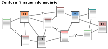 diagrama de uma confusão organização do site web