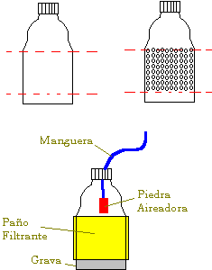 [Diagrama de construccin de un filtro a partir de la botella]