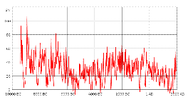 http://www.oocities.org/br/clube_de_astronomia_unibem/11000_anos_de_ciclo_solar_py5aal.GIF
