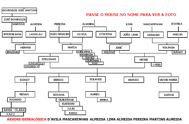 Árvore Genealógica