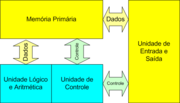 Visao Simplificada da Arquitetura de Von Neuman