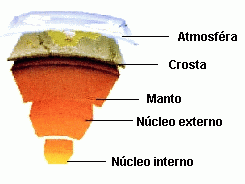 Partes da Terra