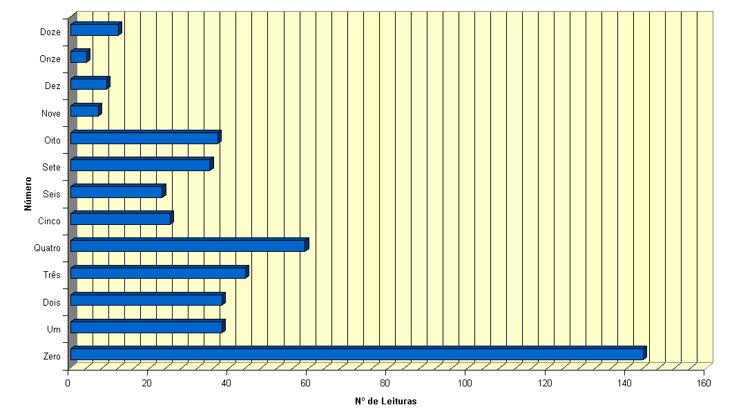 Grfico de leituras de cada n do Contradies