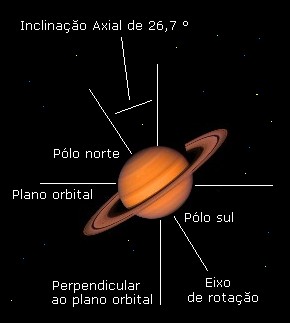 A inclinao de Saturno