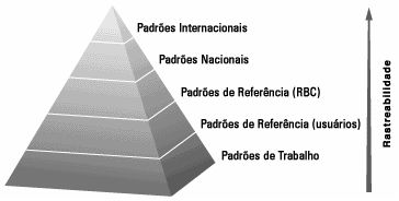 Rastreabilidade dos padr&otilde;es